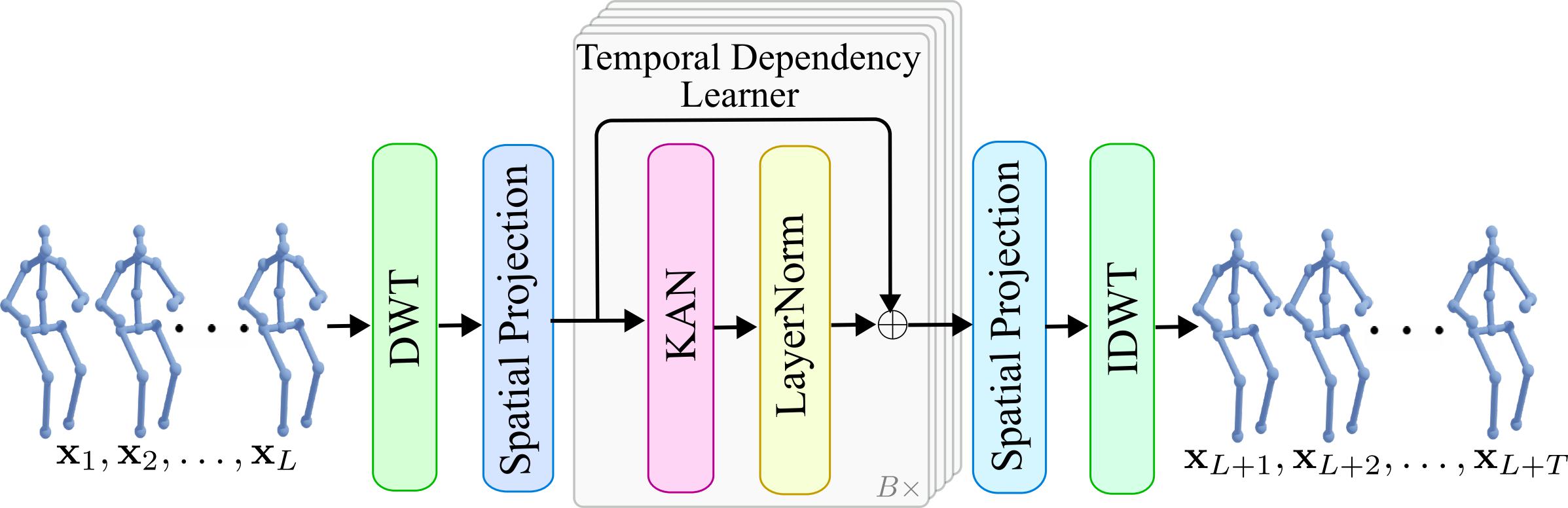 Our paper on 3d human motion prediction was accepted at BMVC 2025