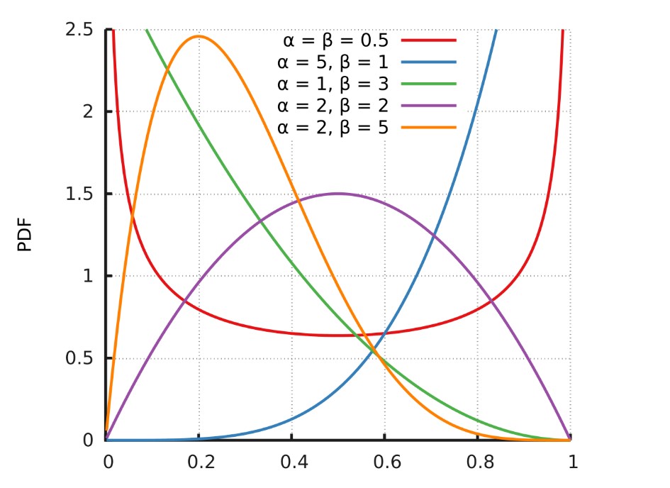 Bayesian Bandits: Thompson Sampling with Implementation and Regret Analysis