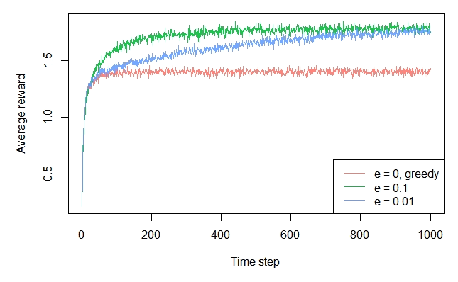 Stochastic Bandits: The Epsilon Greedy Algorithm